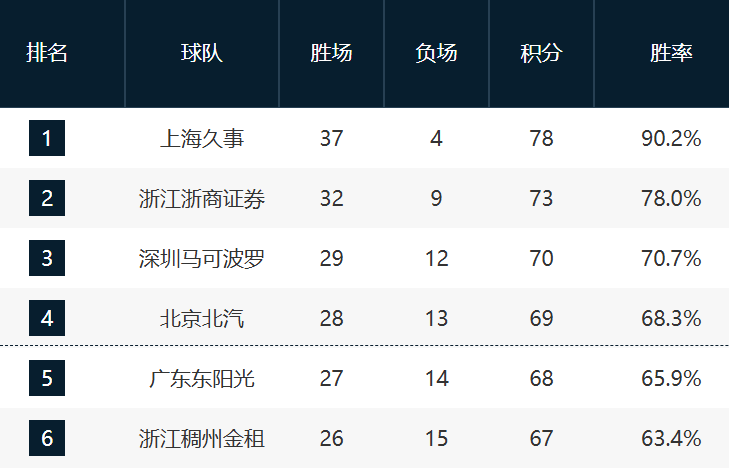开云体育下载网址-收官战悬念依旧!深圳对阵广州影响三四名与第12名,7-10排名未定